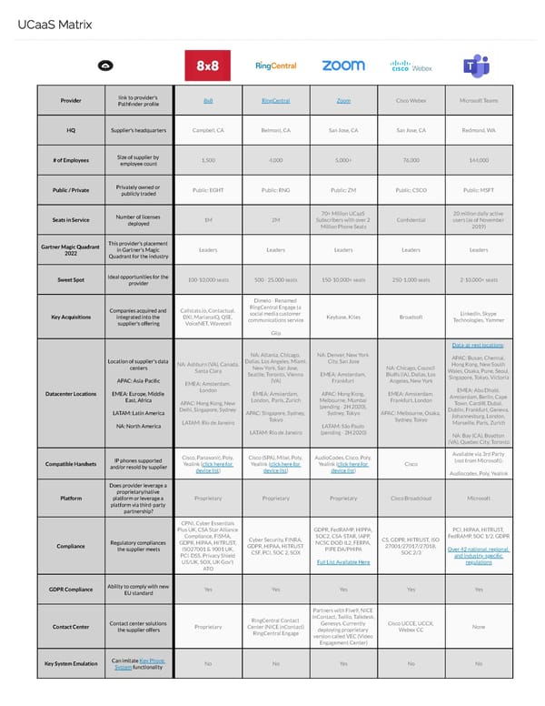 The top UCaaS Providers 2023- Zoom Phone, 8x8, RingCentral, Microsoft Teams Voice - Page 1