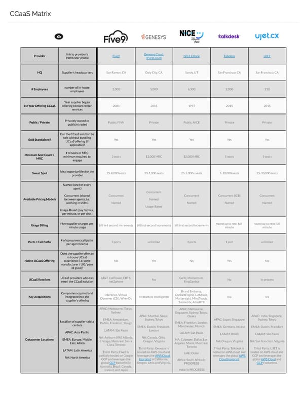 The Top CCaaS Providers in 2023 - Page 1