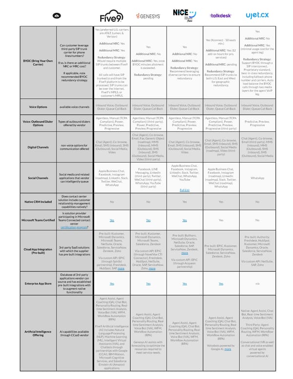 The Top CCaaS Providers in 2023 - Page 2