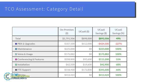 UCaaS versus On-Prem PBX cost - Page 9