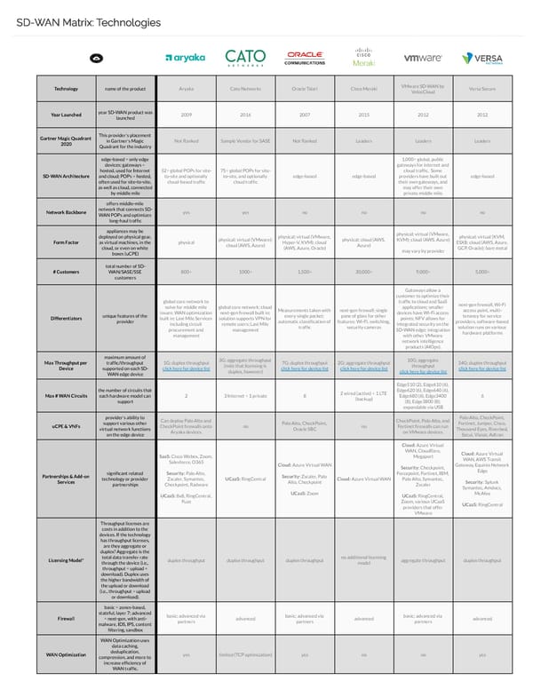 Top SD-WAN vendors 2023 - Page 1