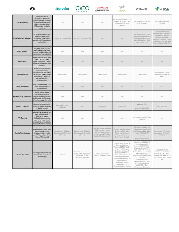 Top SD-WAN vendors 2023 - Page 2