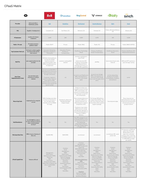 The Top CPaaS Providers in 2023 - Page 1