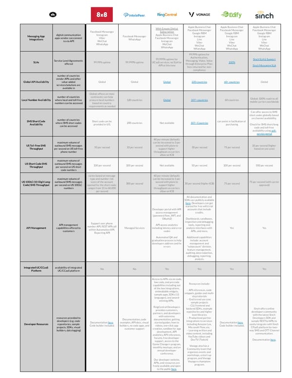 The Top CPaaS Providers in 2023 - Page 2