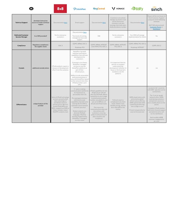 The Top CPaaS Providers in 2023 - Page 3