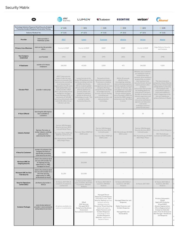 Top Cybersecurity vendors 2023 - Page 1