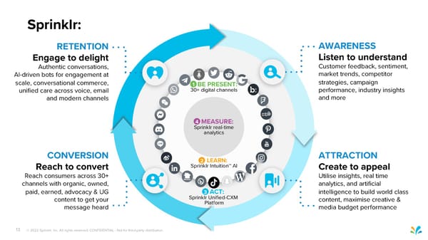 Sprinklr Customer Experience Pitch Deck - Page 13