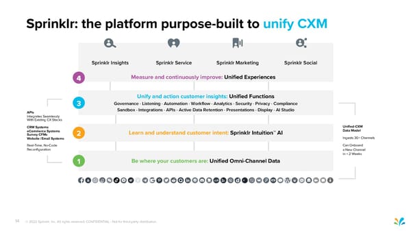 Sprinklr Customer Experience Pitch Deck - Page 14