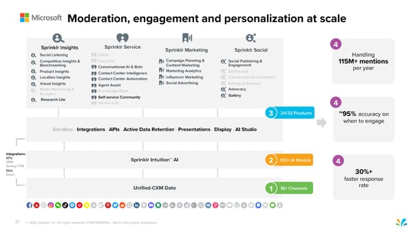 Sprinklr Customer Experience Pitch Deck - Page 17