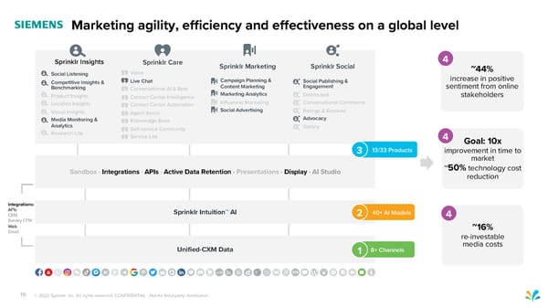 Sprinklr Customer Experience Pitch Deck - Page 19