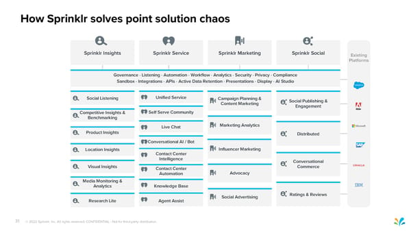 Sprinklr Customer Experience Pitch Deck - Page 31