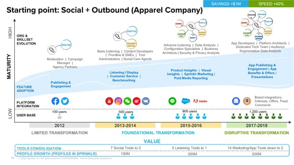 Sprinklr Customer Experience Pitch Deck - Page 44