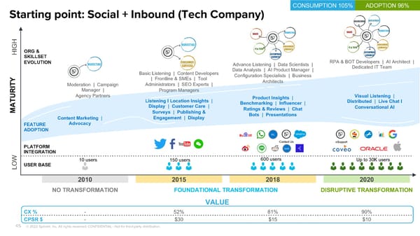 Sprinklr Customer Experience Pitch Deck - Page 45