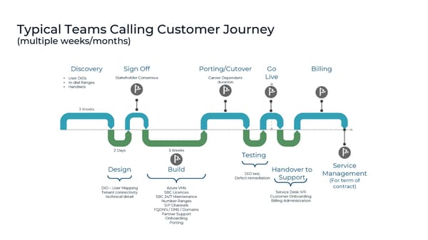 Managed Microsoft Teams Phone System - Page 7